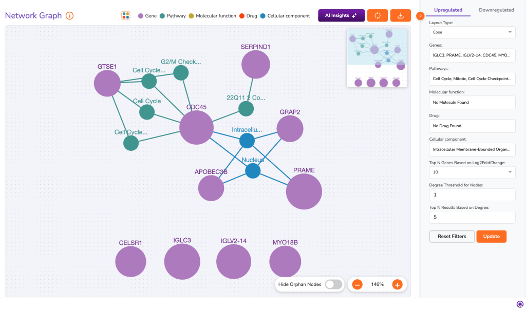 Network graph displaying gene associations related to cell cycle processes, showing nodes for genes like CDC45, PRAME, and MYO18B, with varying interconnections and annotations.